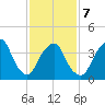 The Battery tide chart for Saturday, February 7, 2026