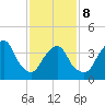The Battery tide chart for Sunday, February 8, 2026