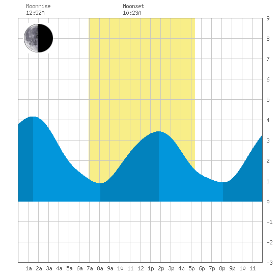 The Battery tide chart for Monday, February 9, 2026