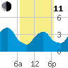 The Battery tide chart for Wednesday, March 11, 2026