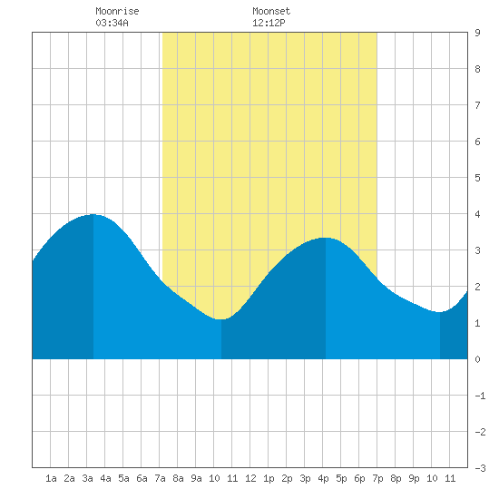 The Battery tide chart for Thursday, March 12, 2026