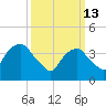 The Battery tide chart for Friday, March 13, 2026