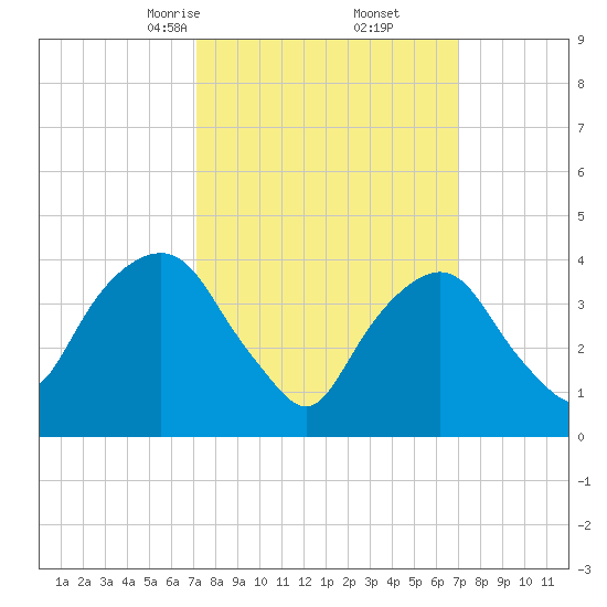 The Battery tide chart for Saturday, March 14, 2026