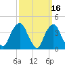 The Battery tide chart for Monday, March 16, 2026