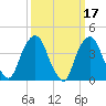 The Battery tide chart for Tuesday, March 17, 2026