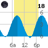 The Battery tide chart for Wednesday, March 18, 2026