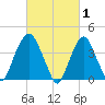 The Battery tide chart for Sunday, March 1, 2026