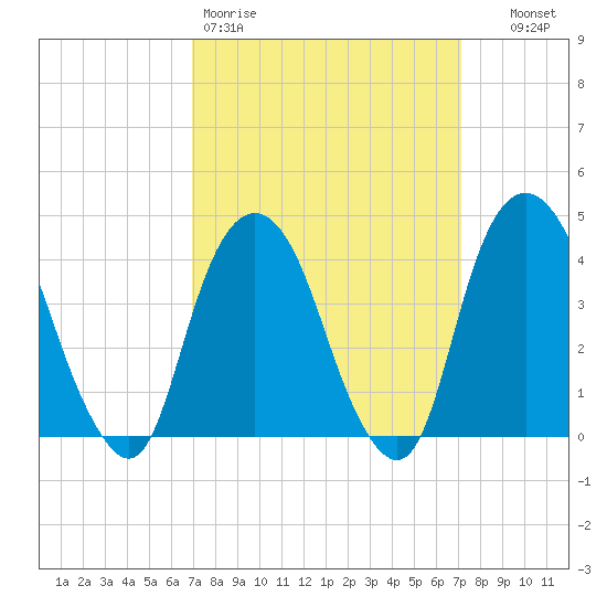 The Battery tide chart for Friday, March 20, 2026
