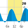 The Battery tide chart for Friday, March 20, 2026