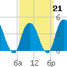The Battery tide chart for Saturday, March 21, 2026