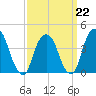 The Battery tide chart for Sunday, March 22, 2026