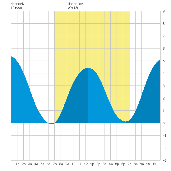 The Battery tide chart for Monday, March 23, 2026