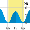 The Battery tide chart for Monday, March 23, 2026