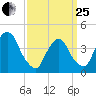 The Battery tide chart for Wednesday, March 25, 2026