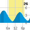 The Battery tide chart for Thursday, March 26, 2026