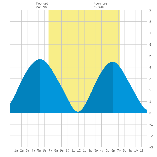 The Battery tide chart for Saturday, March 28, 2026