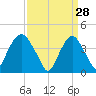 The Battery tide chart for Saturday, March 28, 2026