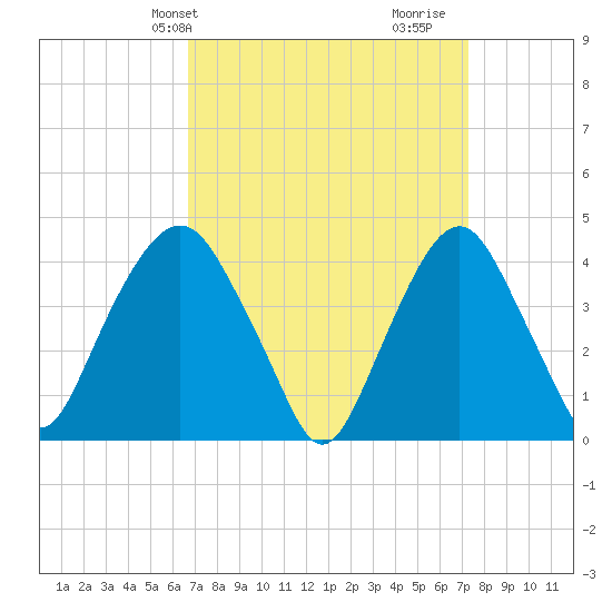 The Battery tide chart for Sunday, March 29, 2026