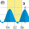 The Battery tide chart for Tuesday, March 3, 2026