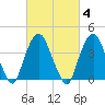 The Battery tide chart for Wednesday, March 4, 2026