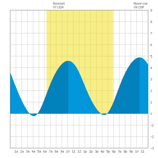The Battery tide chart for Friday, March 6, 2026
