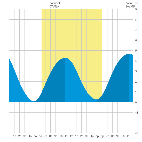 The Battery tide chart for Saturday, March 7, 2026