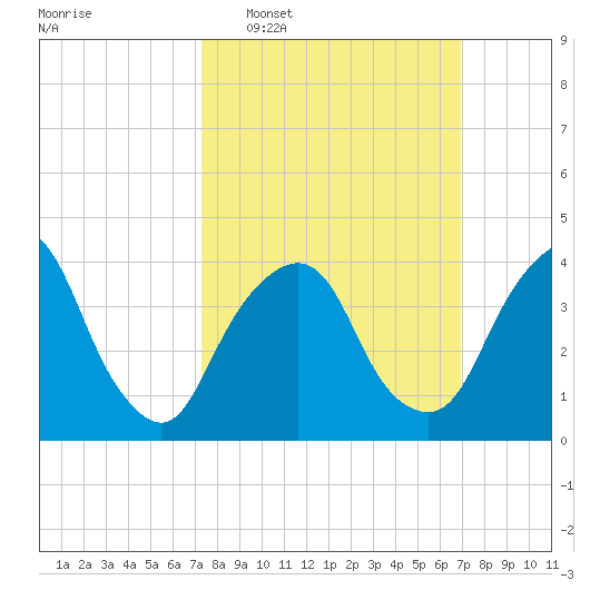 The Battery tide chart for Sunday, March 8, 2026