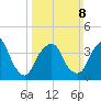 The Battery tide chart for Sunday, March 8, 2026