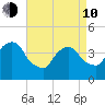 The Battery tide chart for Friday, April 10, 2026