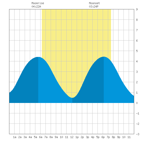 The Battery tide chart for Monday, April 13, 2026