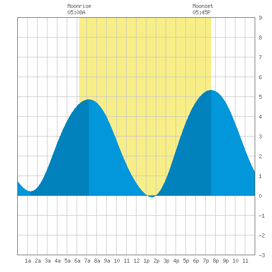 The Battery tide chart for Wednesday, April 15, 2026