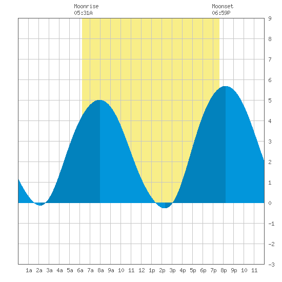 The Battery tide chart for Thursday, April 16, 2026
