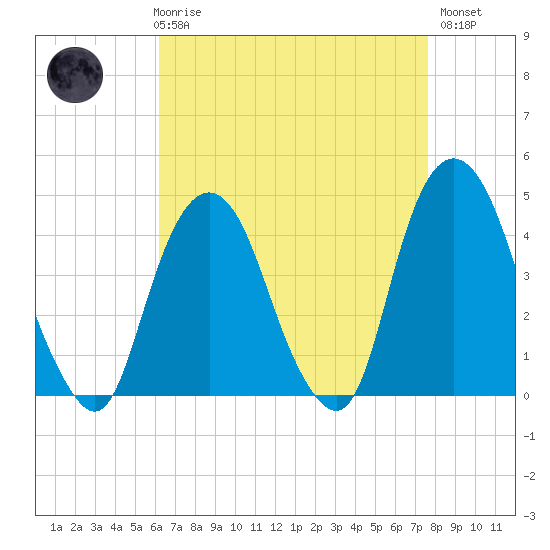 The Battery tide chart for Friday, April 17, 2026