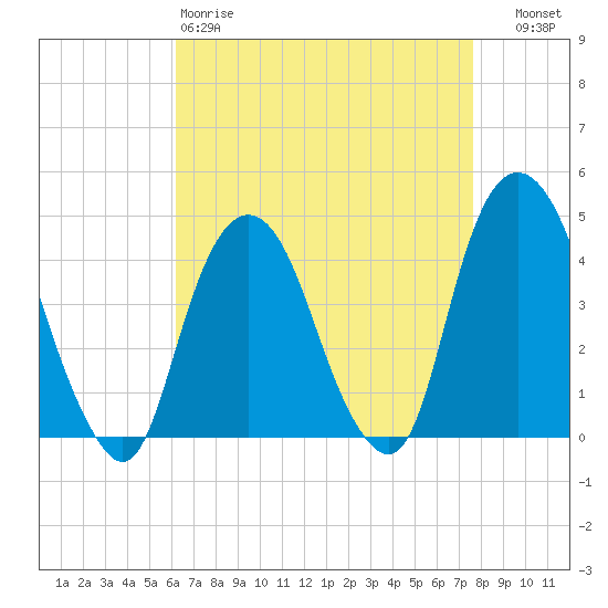 The Battery tide chart for Saturday, April 18, 2026