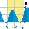 The Battery tide chart for Sunday, April 19, 2026