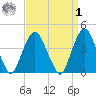 The Battery tide chart for Wednesday, April 1, 2026