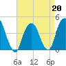 The Battery tide chart for Monday, April 20, 2026