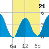 The Battery tide chart for Tuesday, April 21, 2026