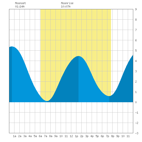 The Battery tide chart for Wednesday, April 22, 2026
