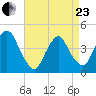 The Battery tide chart for Thursday, April 23, 2026