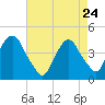 The Battery tide chart for Friday, April 24, 2026