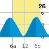 The Battery tide chart for Sunday, April 26, 2026
