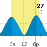 The Battery tide chart for Monday, April 27, 2026