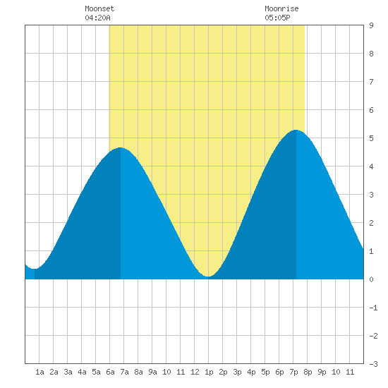 The Battery tide chart for Tuesday, April 28, 2026