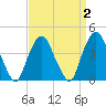 The Battery tide chart for Thursday, April 2, 2026