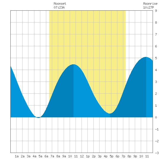 The Battery tide chart for Saturday, April 4, 2026