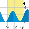 The Battery tide chart for Saturday, April 4, 2026