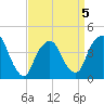 The Battery tide chart for Sunday, April 5, 2026