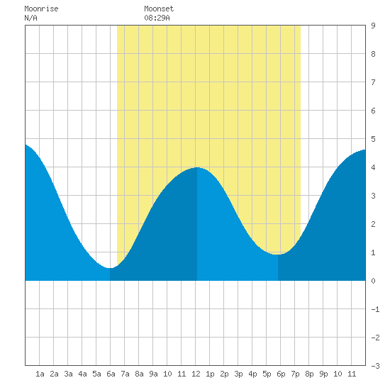 The Battery tide chart for Monday, April 6, 2026