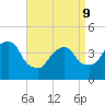 The Battery tide chart for Thursday, April 9, 2026